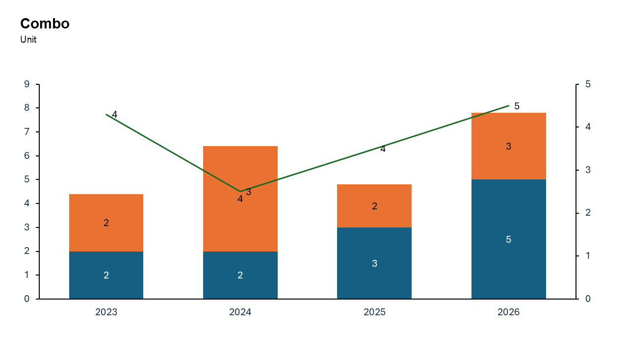 Combination Chart with Multiple Series - Slidedoer